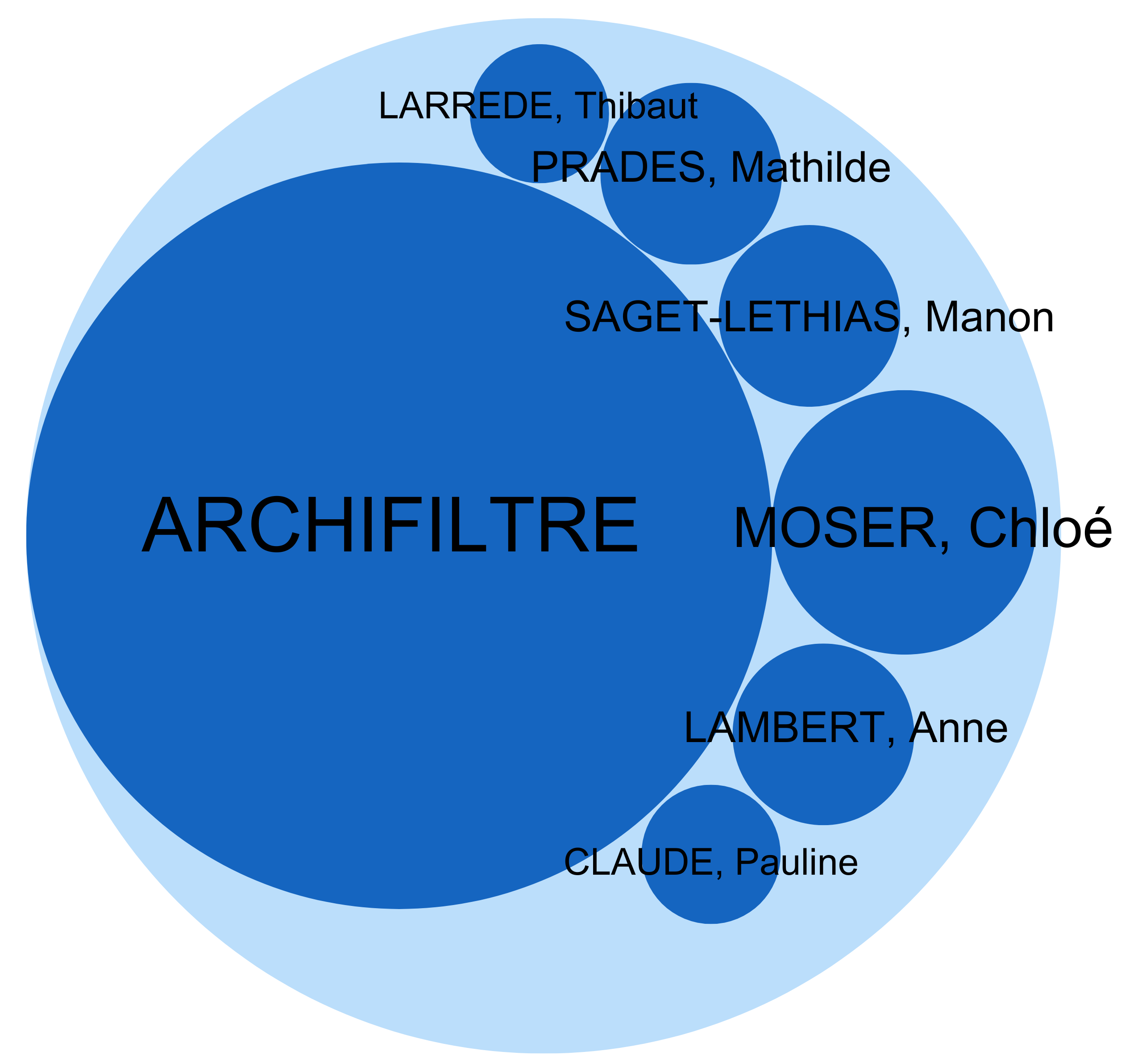 Cercle d'expéditeurs reliés entre eux