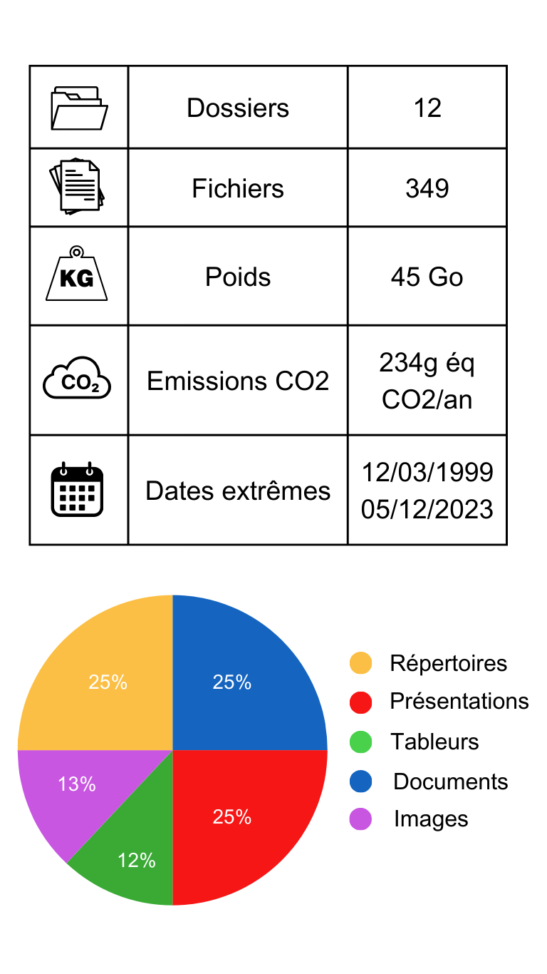 Tableau de données et diagramme présentant l'audit d'une arborescence