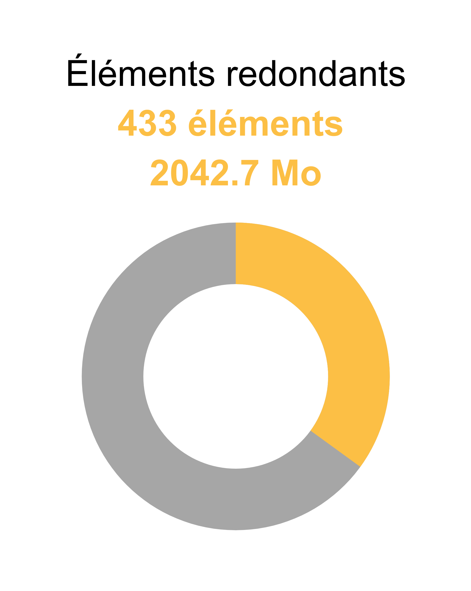 Diagramme représentant le nombre d'élément redondant dans une arborescence importé dans Archifiltre